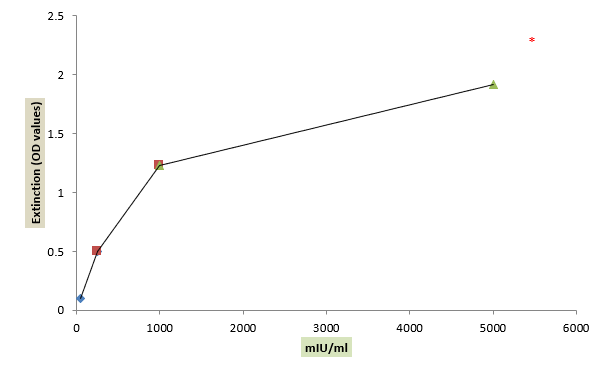 Standard Curve